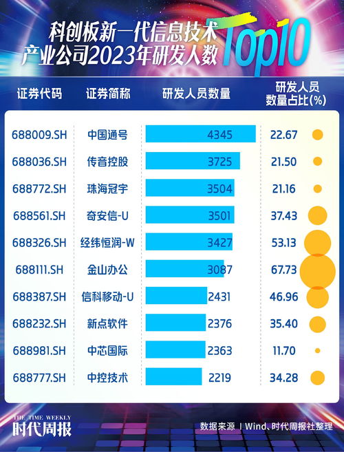 科創板新一代信息技術產業公司成長性分析 廣東企業領跑，信息處理與存儲服務成亮點